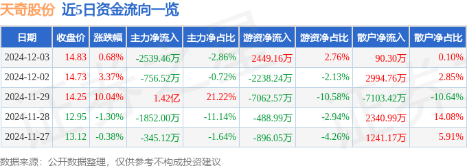 股票行情快报：天奇股份（002009）12月3日主力资金净卖出2539.46万元