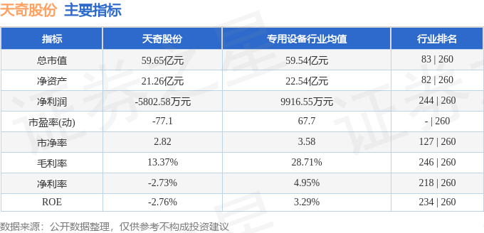 股票行情快报：天奇股份（002009）12月3日主力资金净卖出2539.46万元