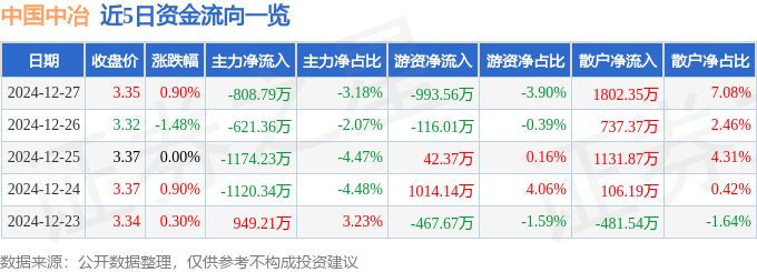 股票行情快报：中国中冶（601618）12月27日主力资金净卖出808.79万元