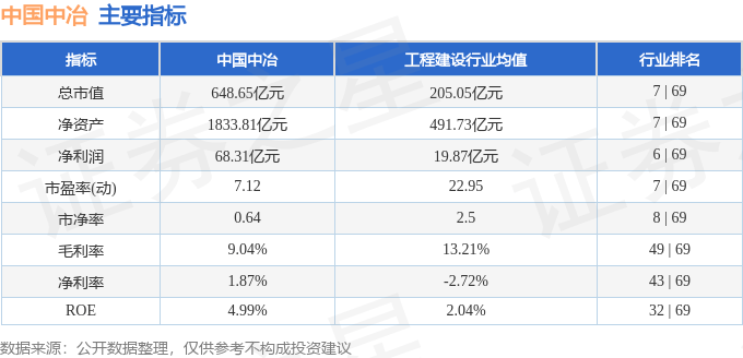 股票行情快报：中国中冶（601618）1月3日主力资金净卖出250.09万元