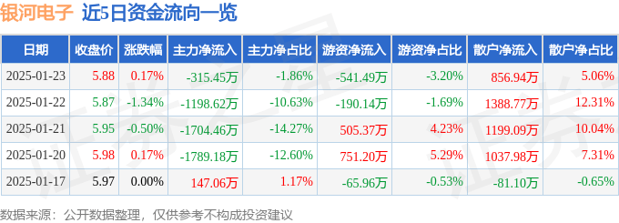 股票行情快报：银河电子（002519）1月23日主力资金净卖出315.45万元