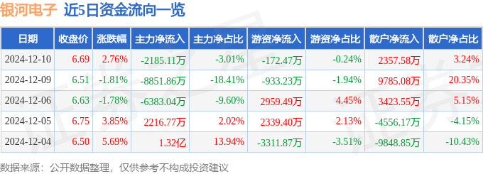 股票行情快报：银河电子（002519）12月10日主力资金净卖出2185.11万元