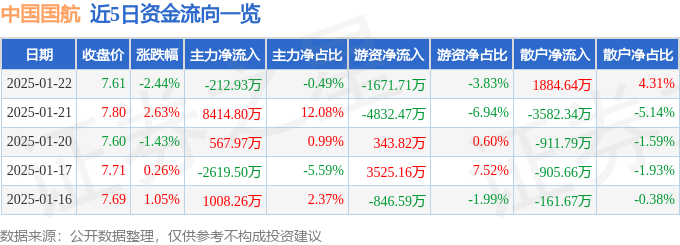 股票行情快报：中国国航（601111）1月22日主力资金净卖出212.93万元