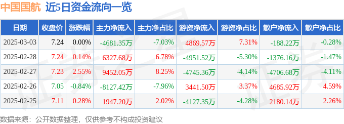 股票行情快报：中国国航（601111）3月3日主力资金净卖出4681.35万元