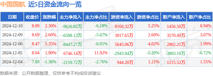 股票行情快报：中国国航（601111）12月10日主力资金净卖出9616.82万元