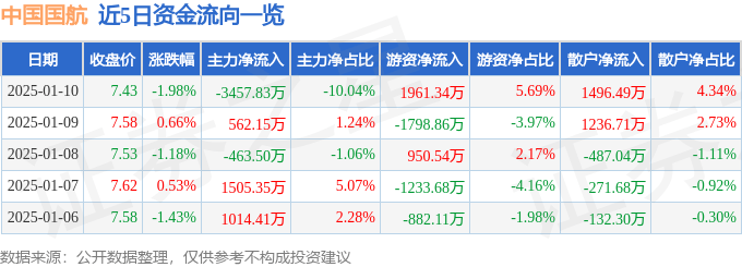 股票行情快报：中国国航（601111）1月10日主力资金净卖出3457.83万元