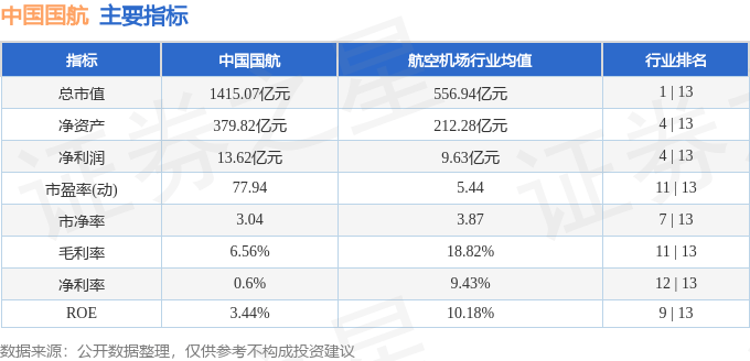 股票行情快报：中国国航（601111）12月19日主力资金净卖出2497.12万元