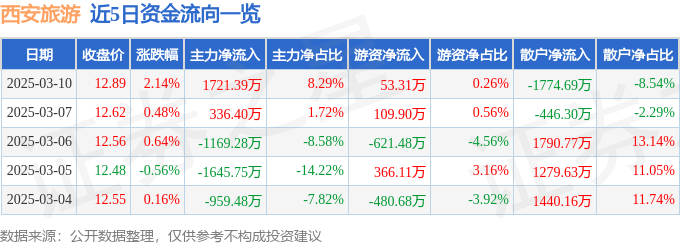 股票行情快报：西安旅游（000610）3月10日主力资金净买入1721.39万元