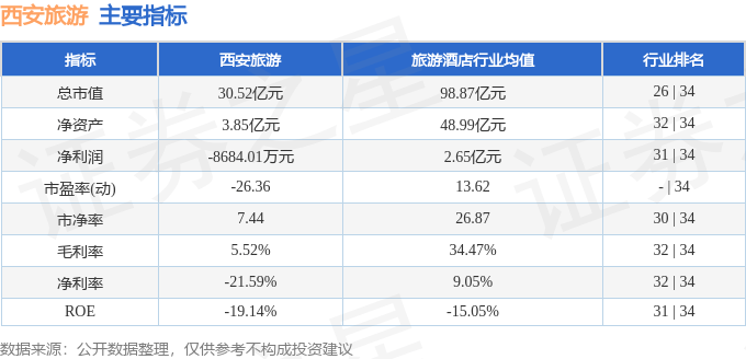 股票行情快报：西安旅游（000610）3月10日主力资金净买入1721.39万元