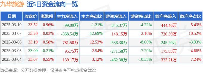 股票行情快报：九华旅游（603199）3月10日主力资金净卖出99.09万元
