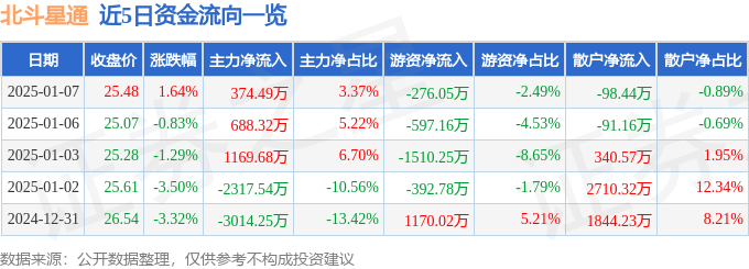 股票行情快报：北斗星通（002151）1月7日主力资金净买入374.49万元
