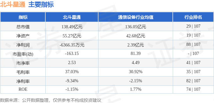 股票行情快报：北斗星通（002151）1月7日主力资金净买入374.49万元