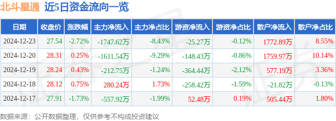 股票行情快报：北斗星通（002151）12月23日主力资金净卖出1747.62万元