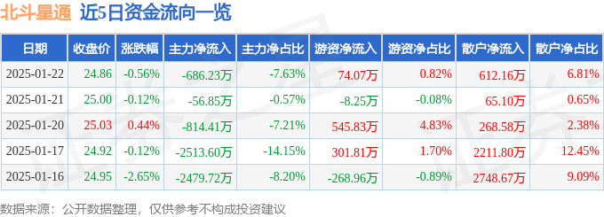 股票行情快报：北斗星通（002151）1月22日主力资金净卖出686.23万元