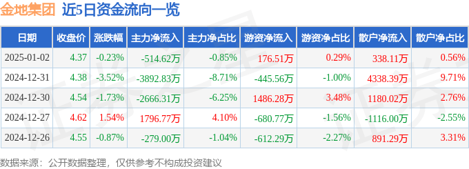 股票行情快报：金地集团（600383）1月2日主力资金净卖出514.62万元