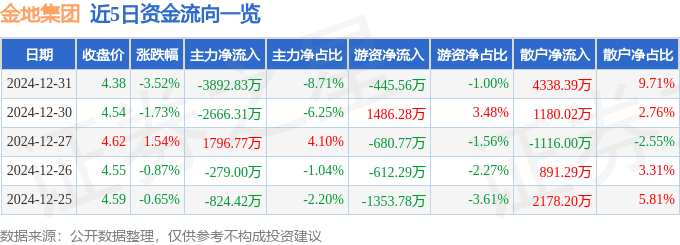 股票行情快报：金地集团（600383）12月31日主力资金净卖出3892.83万元