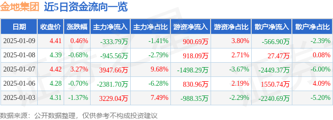 股票行情快报：金地集团（600383）1月9日主力资金净卖出333.79万元