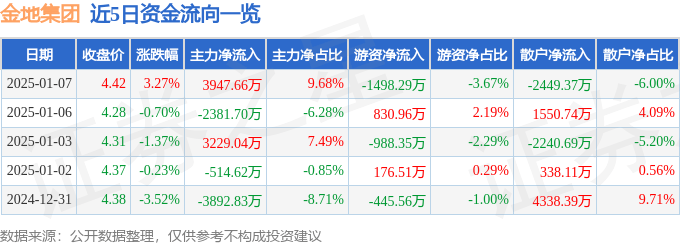 股票行情快报：金地集团（600383）1月7日主力资金净买入3947.66万元