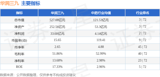 股票行情快报：华润三九（000999）3月13日主力资金净买入2551.68万元
