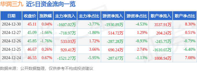 股票行情快报：华润三九（000999）12月30日主力资金净卖出1607.02万元