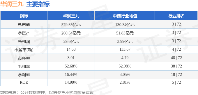 股票行情快报：华润三九（000999）12月30日主力资金净卖出1607.02万元