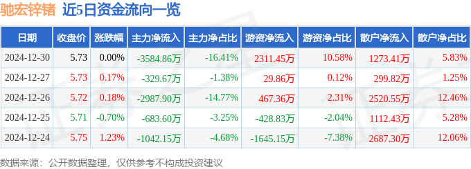 股票行情快报：驰宏锌锗（600497）12月30日主力资金净卖出3584.86万元