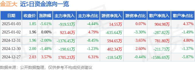 股票行情快报：金正大（002470）1月3日主力资金净卖出919.53万元