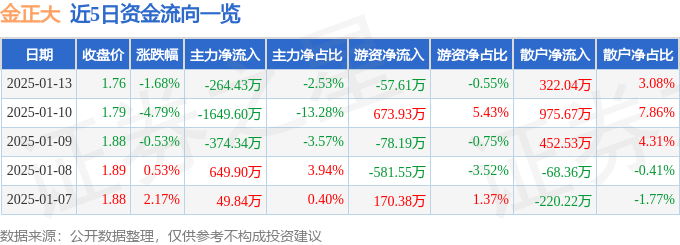 股票行情快报：金正大（002470）1月13日主力资金净卖出264.43万元