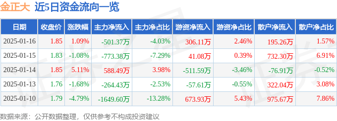 股票行情快报：金正大（002470）1月16日主力资金净卖出501.37万元