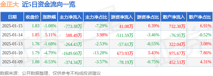 股票行情快报：金正大（002470）1月15日主力资金净卖出773.38万元