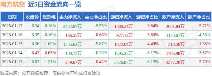 股票行情快报：南方航空（600029）1月17日主力资金净卖出3432.07万元