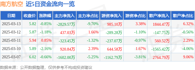 股票行情快报：南方航空（600029）3月13日主力资金净卖出2829.57万元