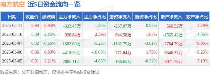 股票行情快报：南方航空（600029）3月11日主力资金净卖出323.45万元