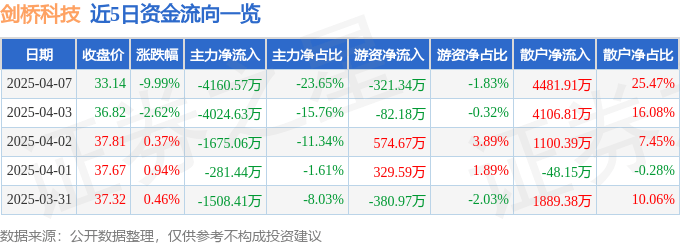 股票行情快报：剑桥科技（603083）4月7日主力资金净卖出4160.57万元