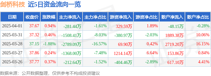 股票行情快报：剑桥科技（603083）4月1日主力资金净卖出281.44万元