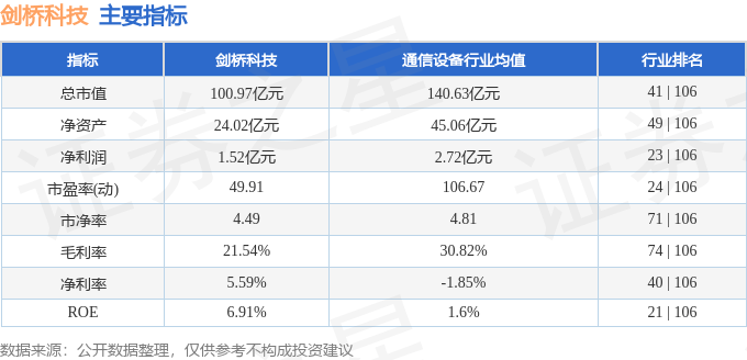 股票行情快报：剑桥科技（603083）4月1日主力资金净卖出281.44万元