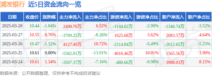 股票行情快报：浦发银行（600000）3月28日主力资金净买入2490.76万元