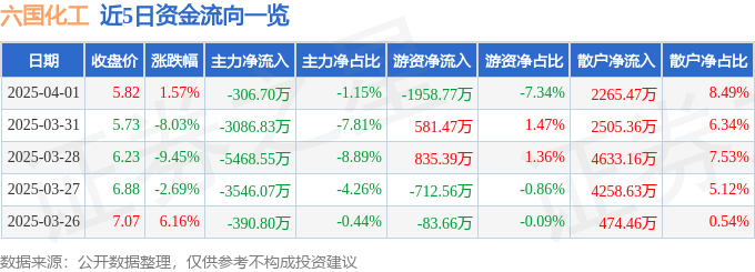股票行情快报：六国化工（600470）4月1日主力资金净卖出306.70万元