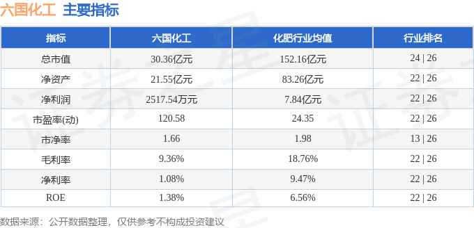 股票行情快报：六国化工（600470）4月1日主力资金净卖出306.70万元