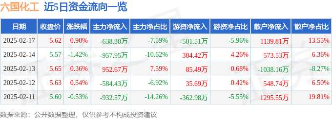 股票行情快报：六国化工（600470）2月17日主力资金净卖出638.30万元
