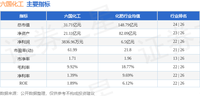 股票行情快报：六国化工（600470）3月3日主力资金净卖出927.28万元