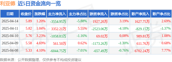 股票行情快报：利亚德（300296）4月14日主力资金净卖出3554.95万元