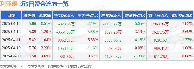 股票行情快报：利亚德（300296）4月15日主力资金净卖出828.58万元