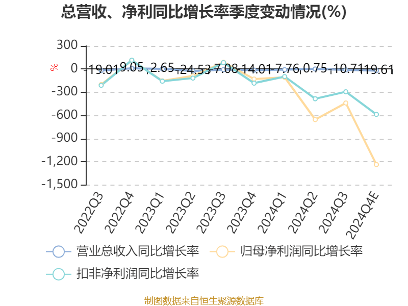 山东钢铁：2024年亏损22.58亿元