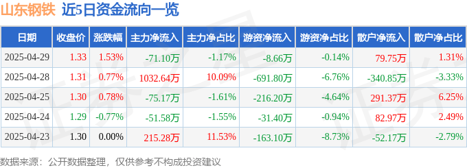 股票行情快报：山东钢铁（600022）4月29日主力资金净卖出71.10万元