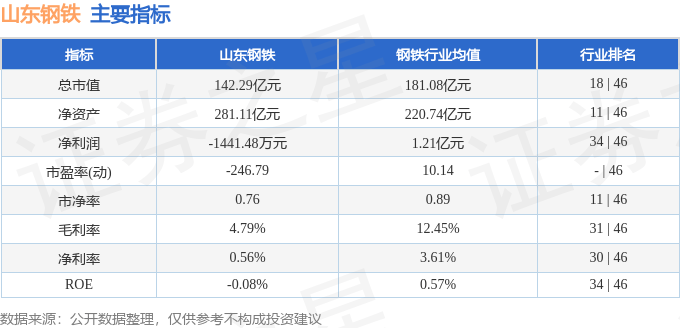 股票行情快报：山东钢铁（600022）4月29日主力资金净卖出71.10万元