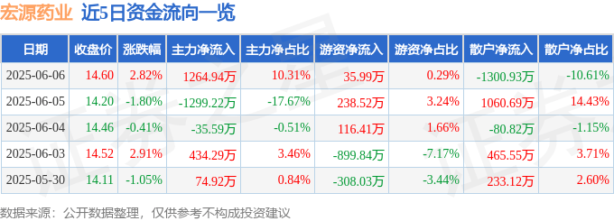 宏源药业（301246）6月6日主力资金净买入1264.94万元