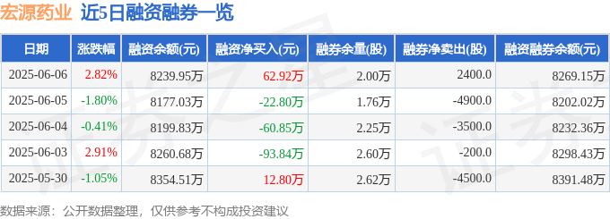 宏源药业（301246）6月6日主力资金净买入1264.94万元