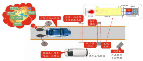 道路积尘量监控器