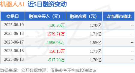 机器人AI：6月19日融资买入1878.49万元，融资融券余额1.7亿元